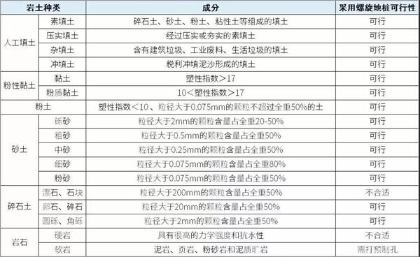 朝阳螺旋地桩生产厂家产品适用环境